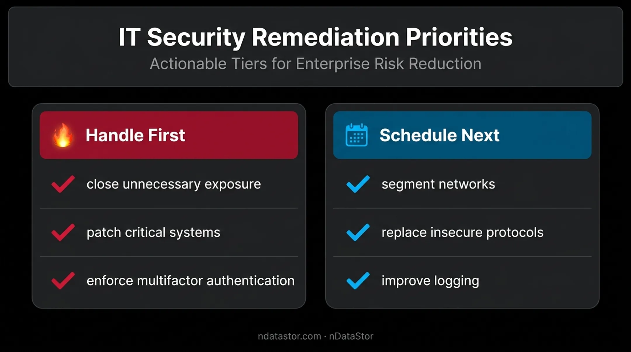 Security finding remediation priorities handle first versus schedule next