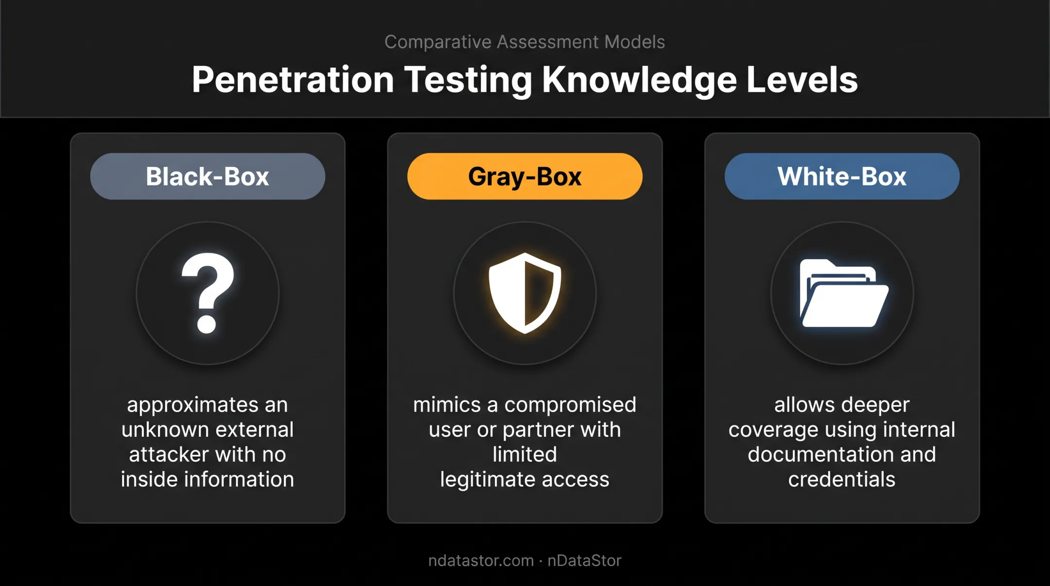 Black-box gray-box and white-box penetration testing knowledge levels compared