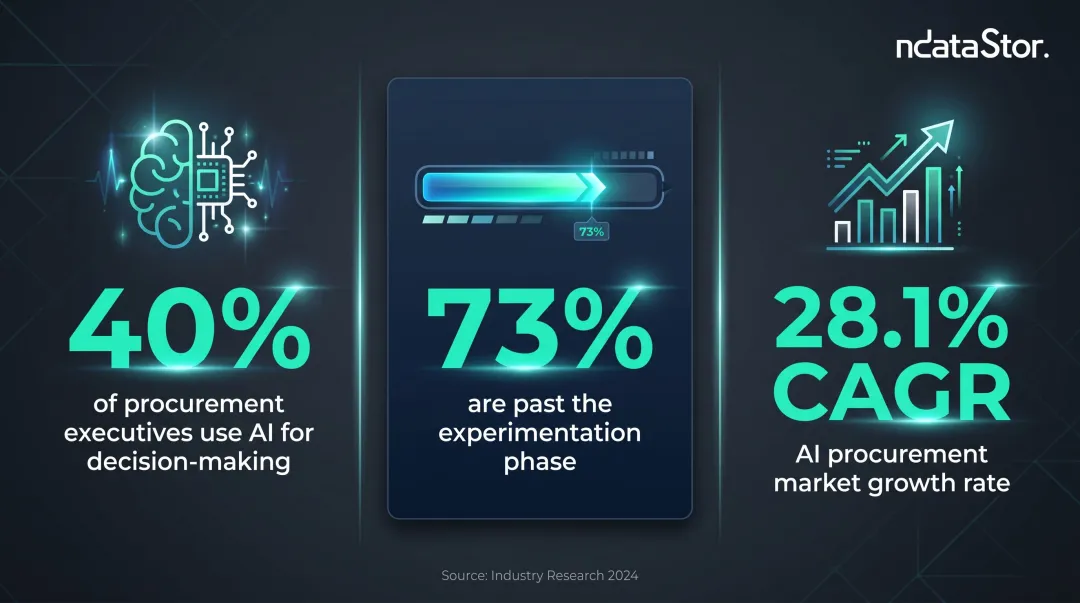 AI procurement adoption statistics infographic showing 40 percent usage and 28 percent market growth