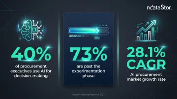 AI procurement adoption statistics infographic showing 40 percent usage and 28 percent market growth