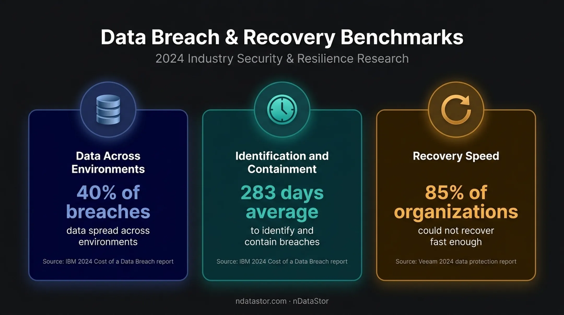 Cloud security breach detection and recovery statistics infographic