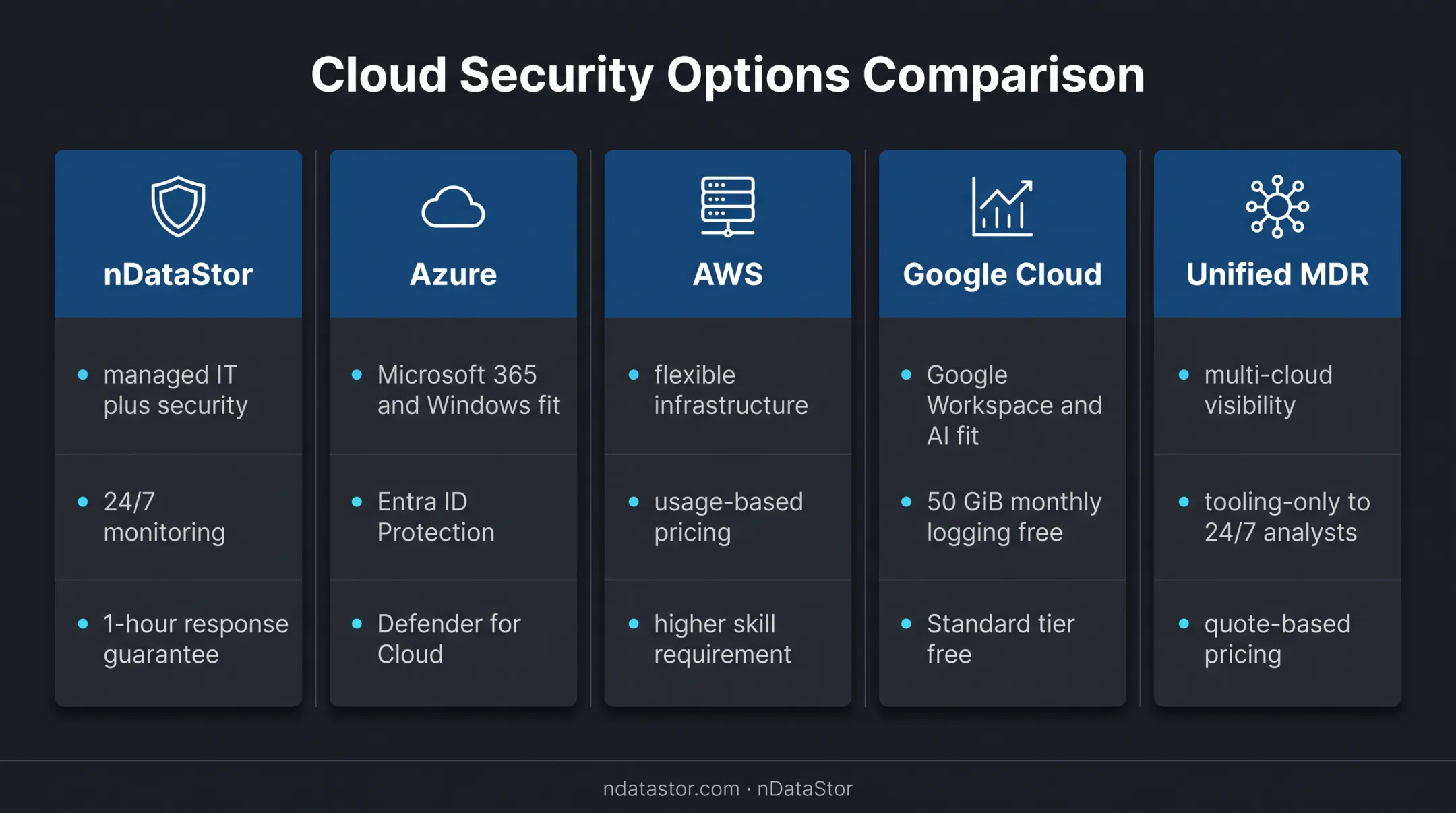 Five cloud security solution categories compared for small businesses