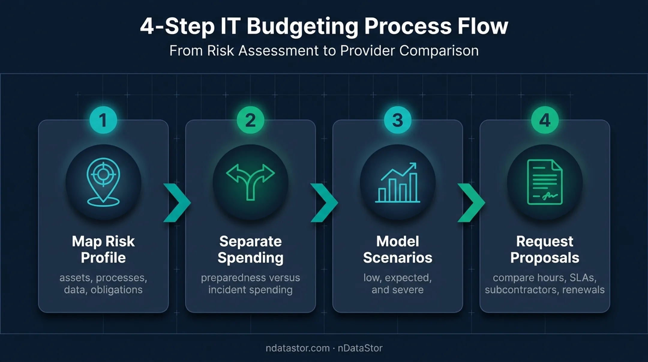 Four-step incident response budgeting process from risk mapping to proposals
