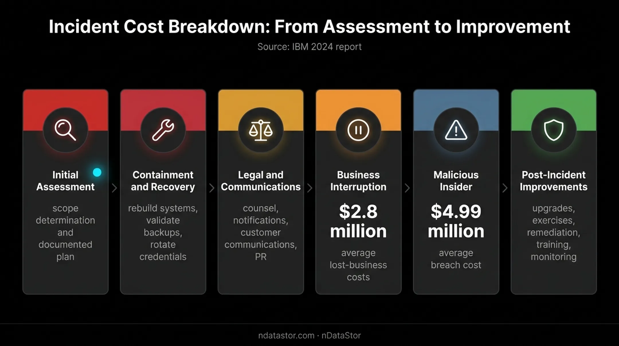 Incident response cost breakdown beyond provider fees and recovery expenses