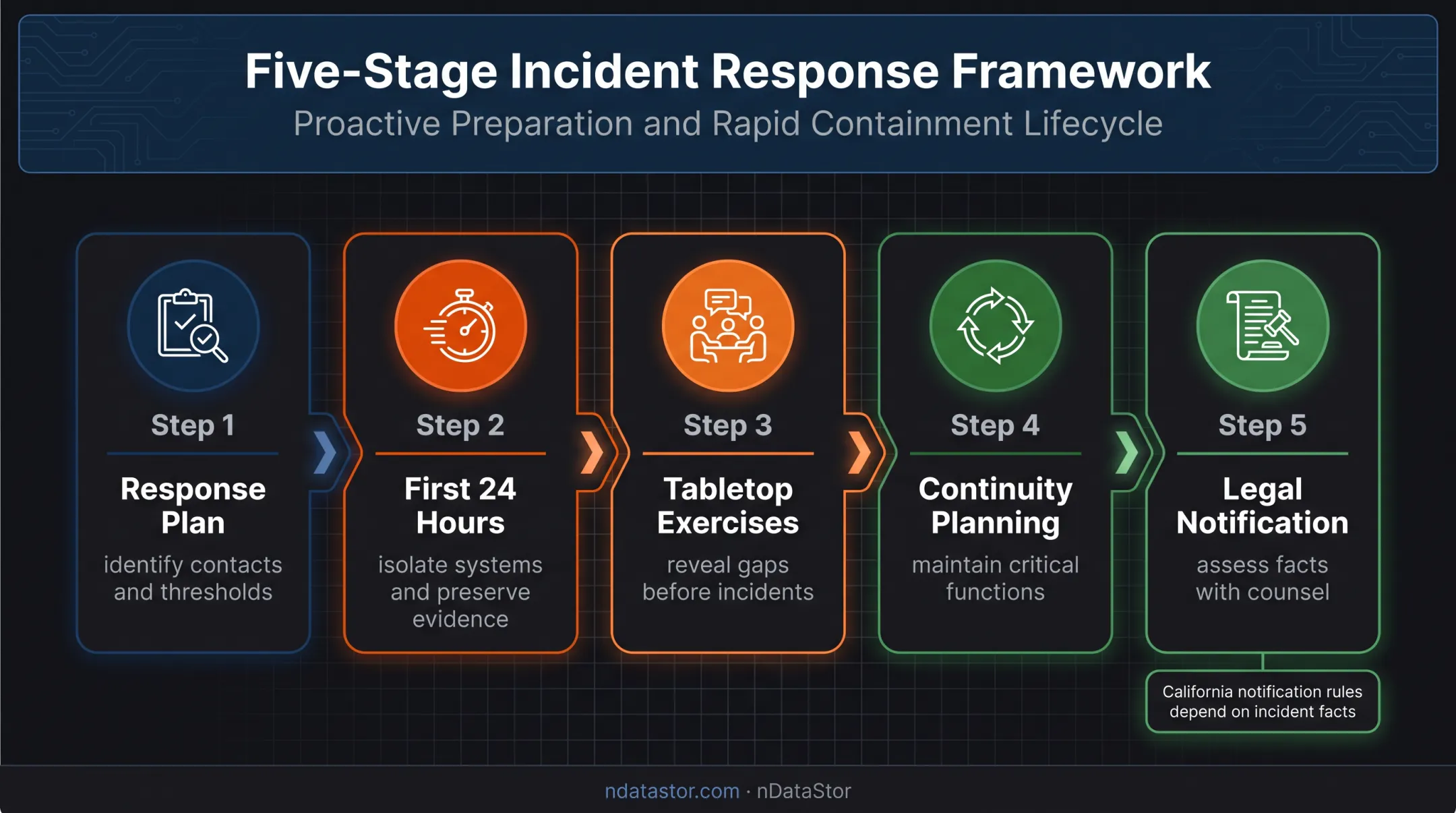 Cybersecurity incident readiness lifecycle from planning to recovery