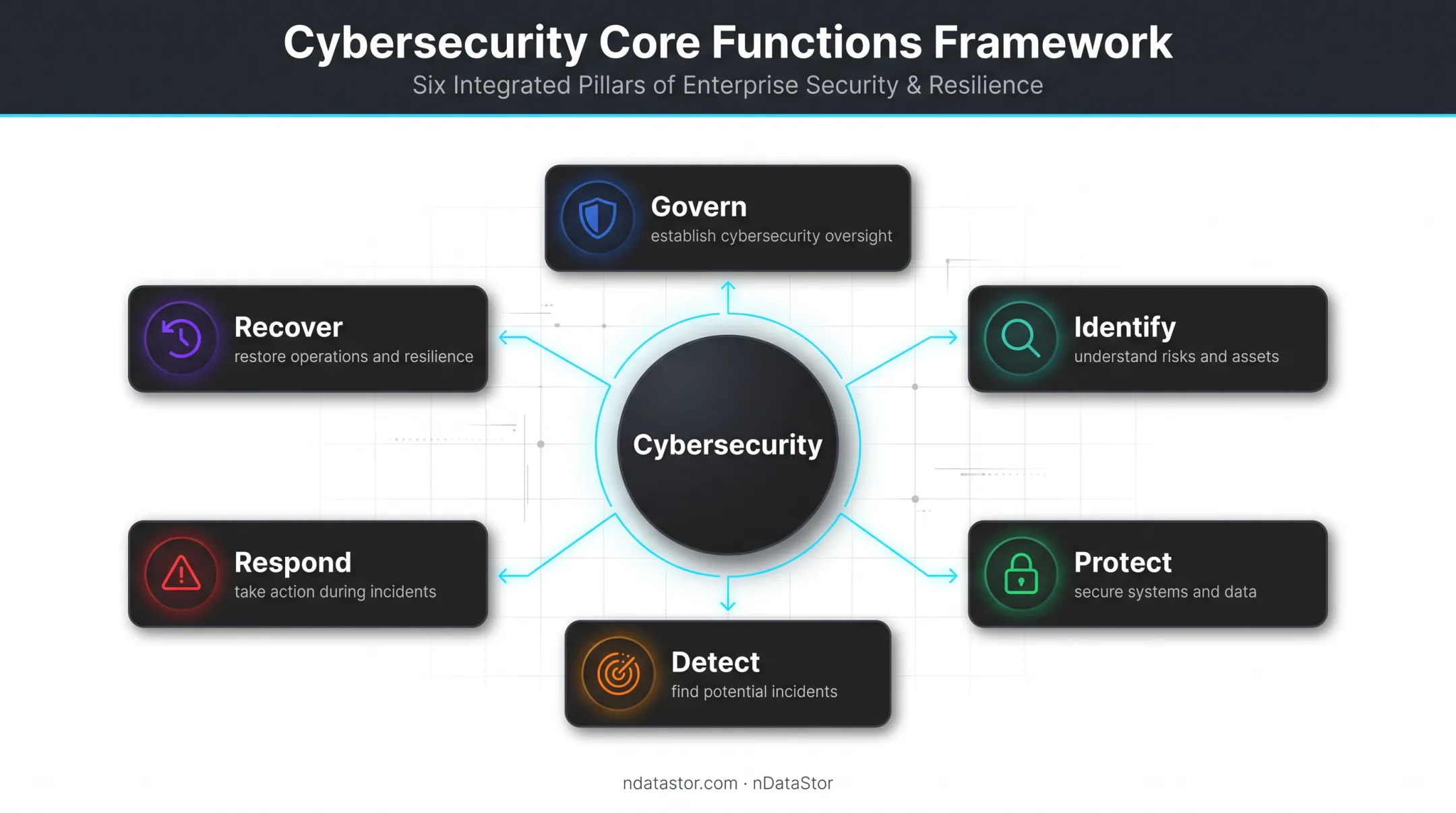 NIST Cybersecurity Framework six-function security model diagram