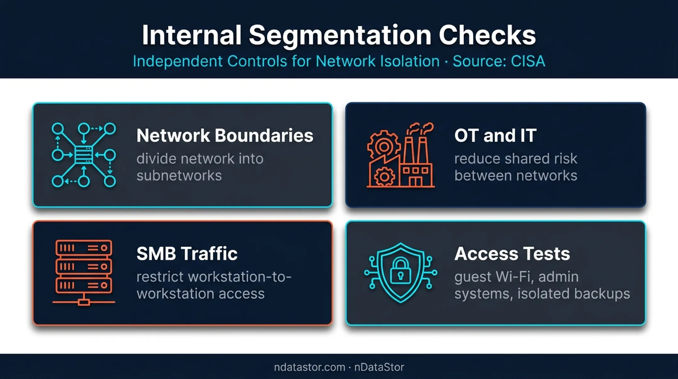 Internal network segmentation controls and breach containment checks