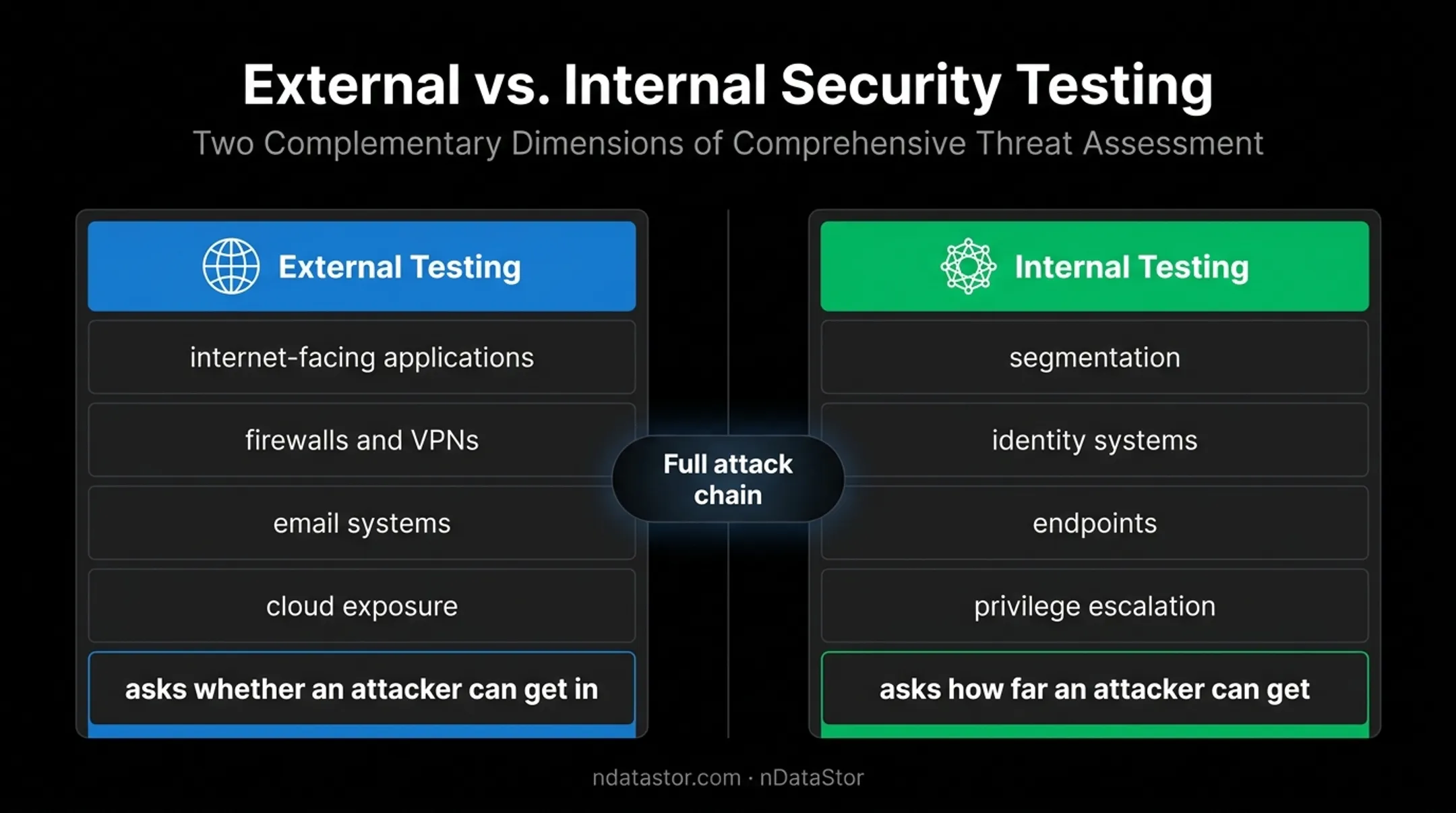 Internal versus external penetration testing focus and attack coverage