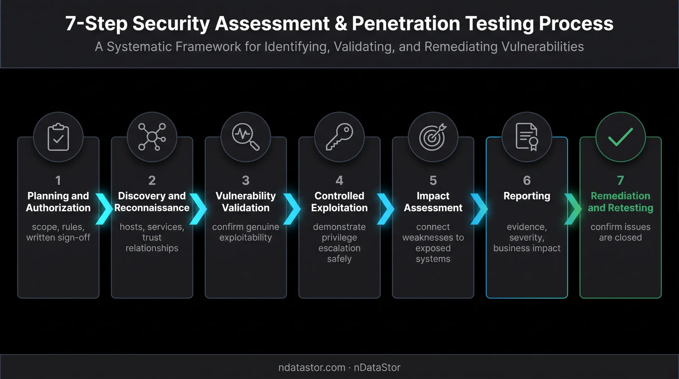 Seven-step internal penetration testing process from planning to retesting
