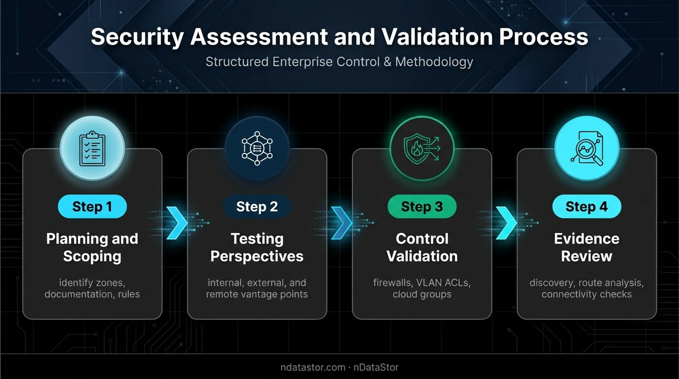 Four-stage network segmentation penetration testing workflow
