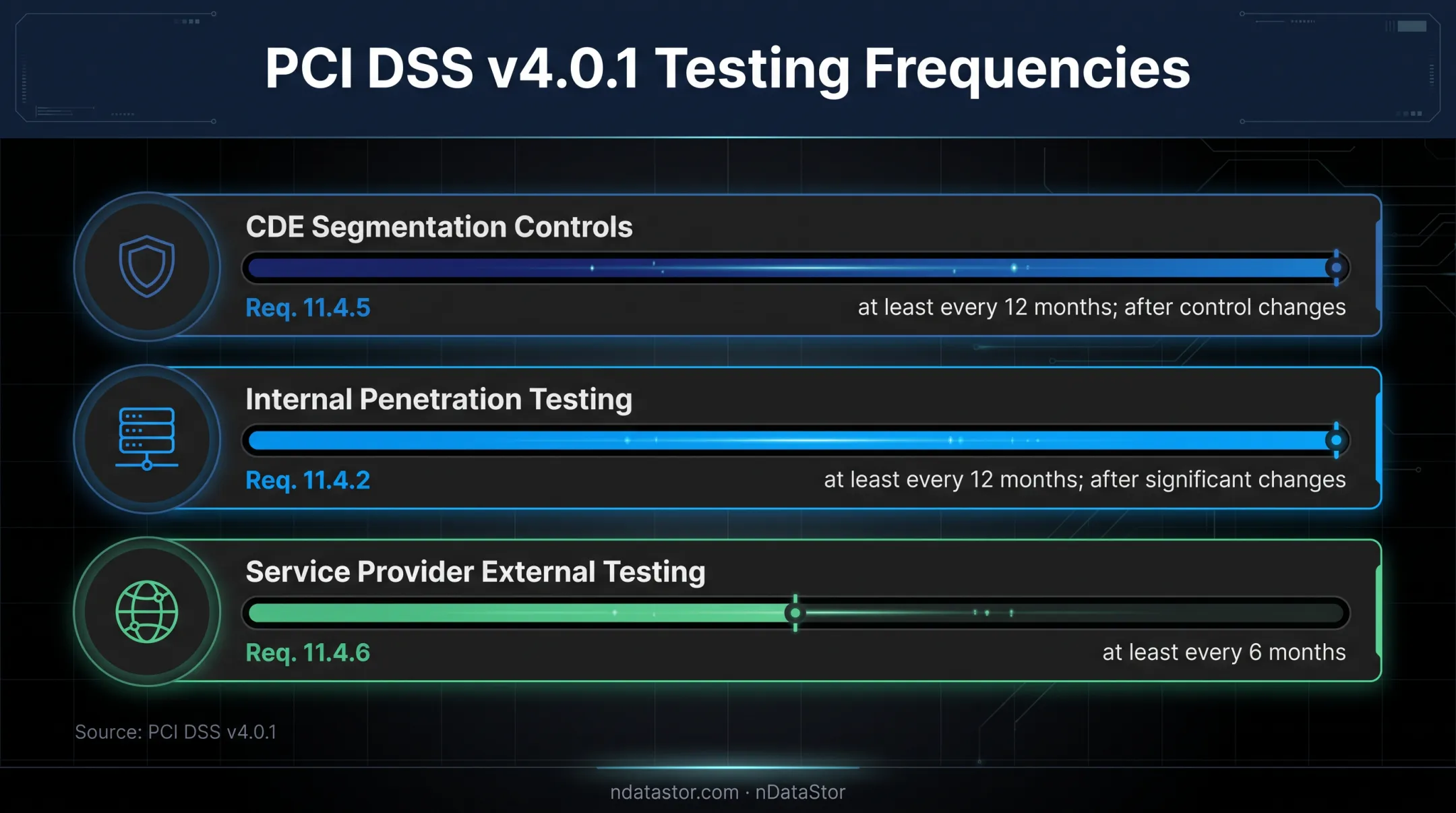 PCI DSS segmentation testing frequency comparison chart