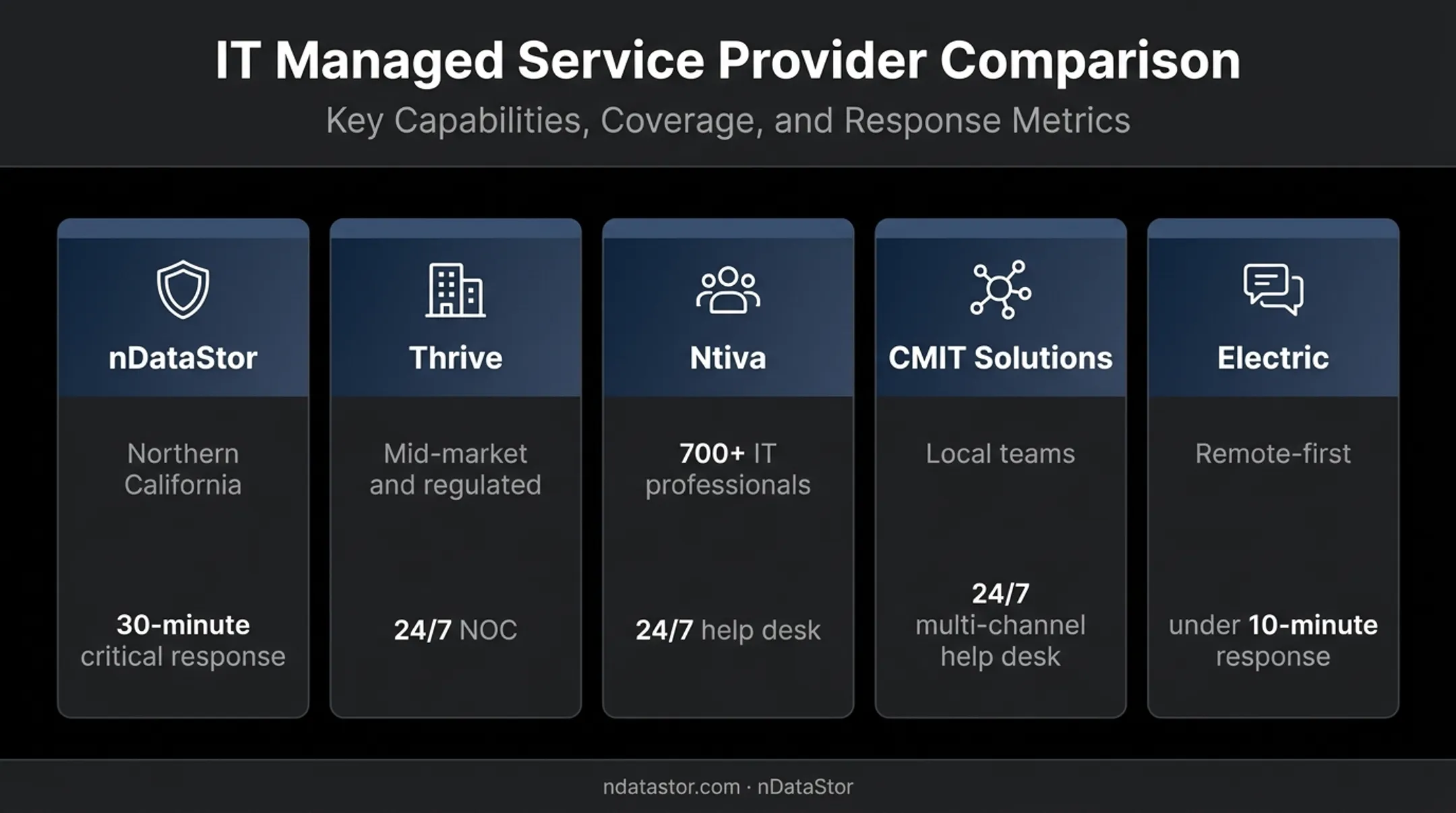 Five outsourced IT support providers comparison by service model