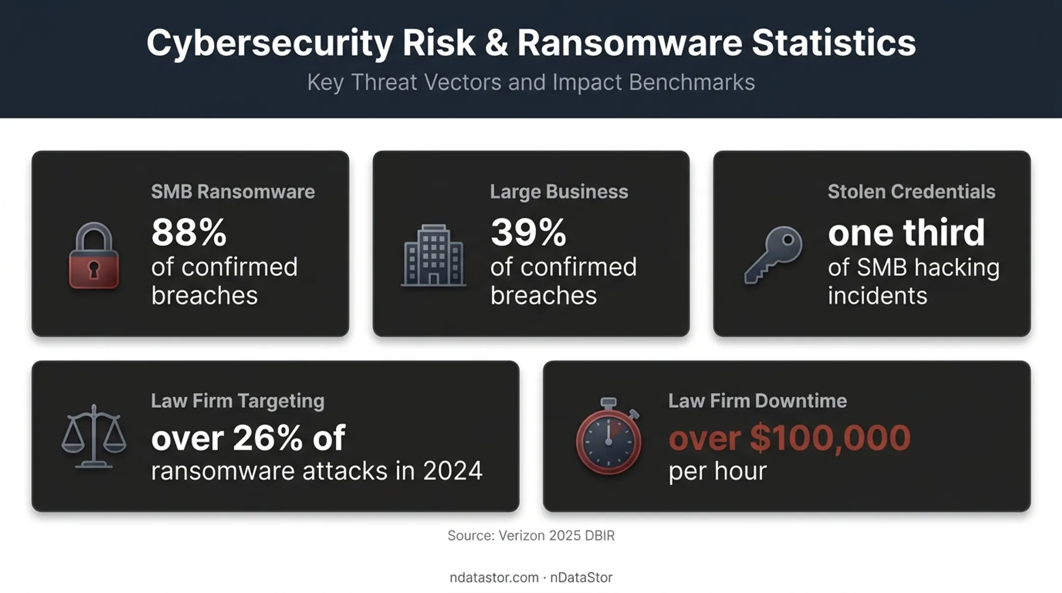 Cloud ransomware risk statistics for SMBs and law firms