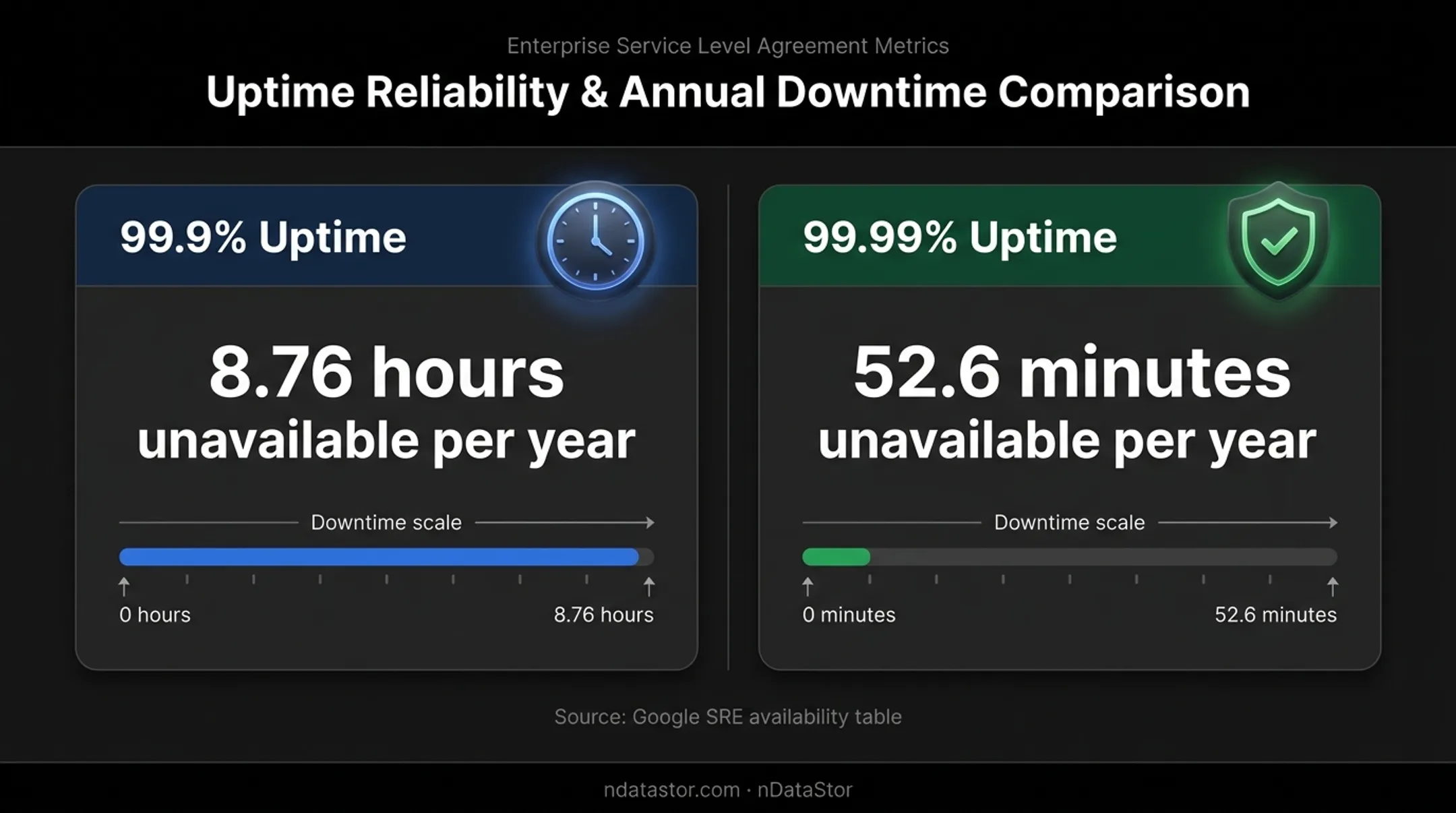 99.9 versus 99.99 percent cloud uptime availability comparison