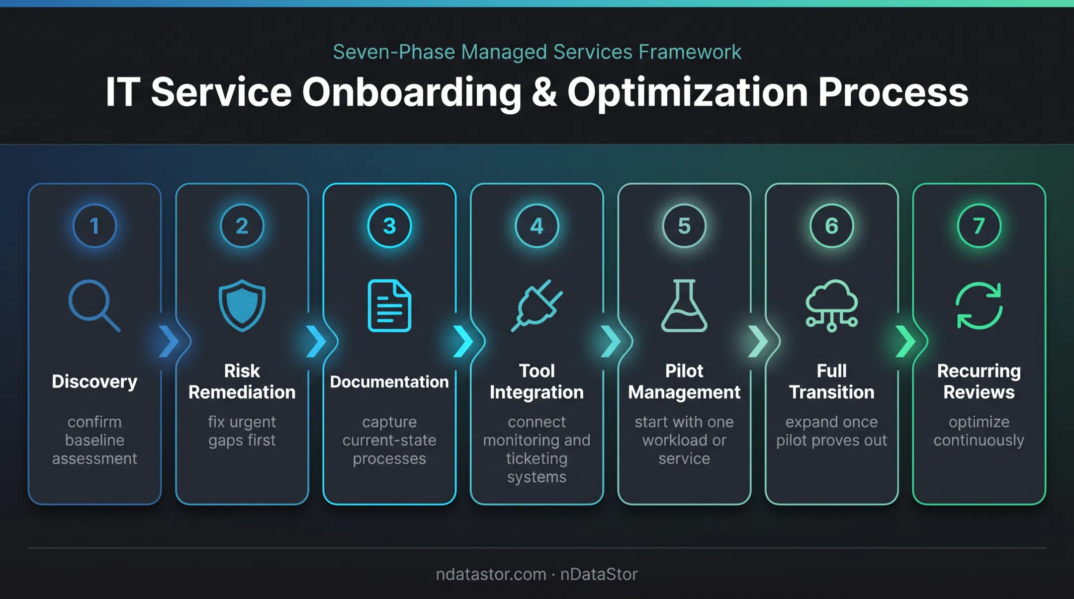 Seven-step phased cloud management outsourcing onboarding process