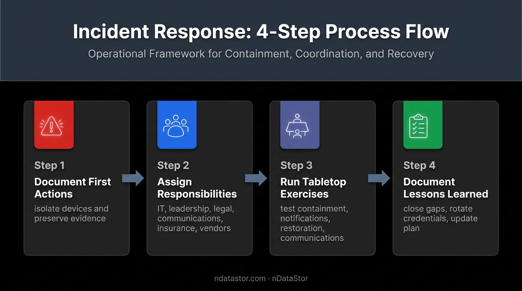 Four-step ransomware incident response and recovery plan