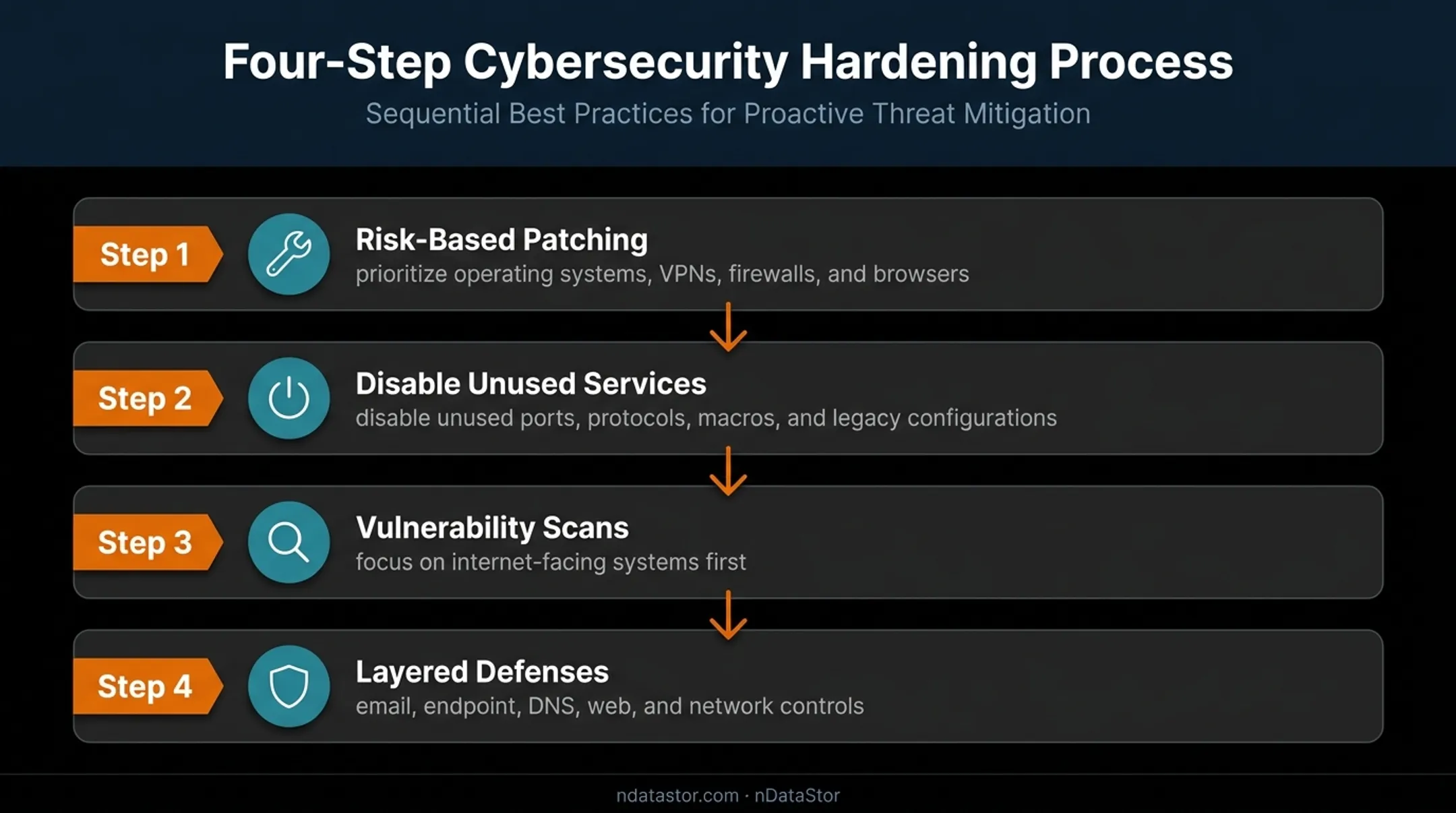 Four-step ransomware attack surface reduction process