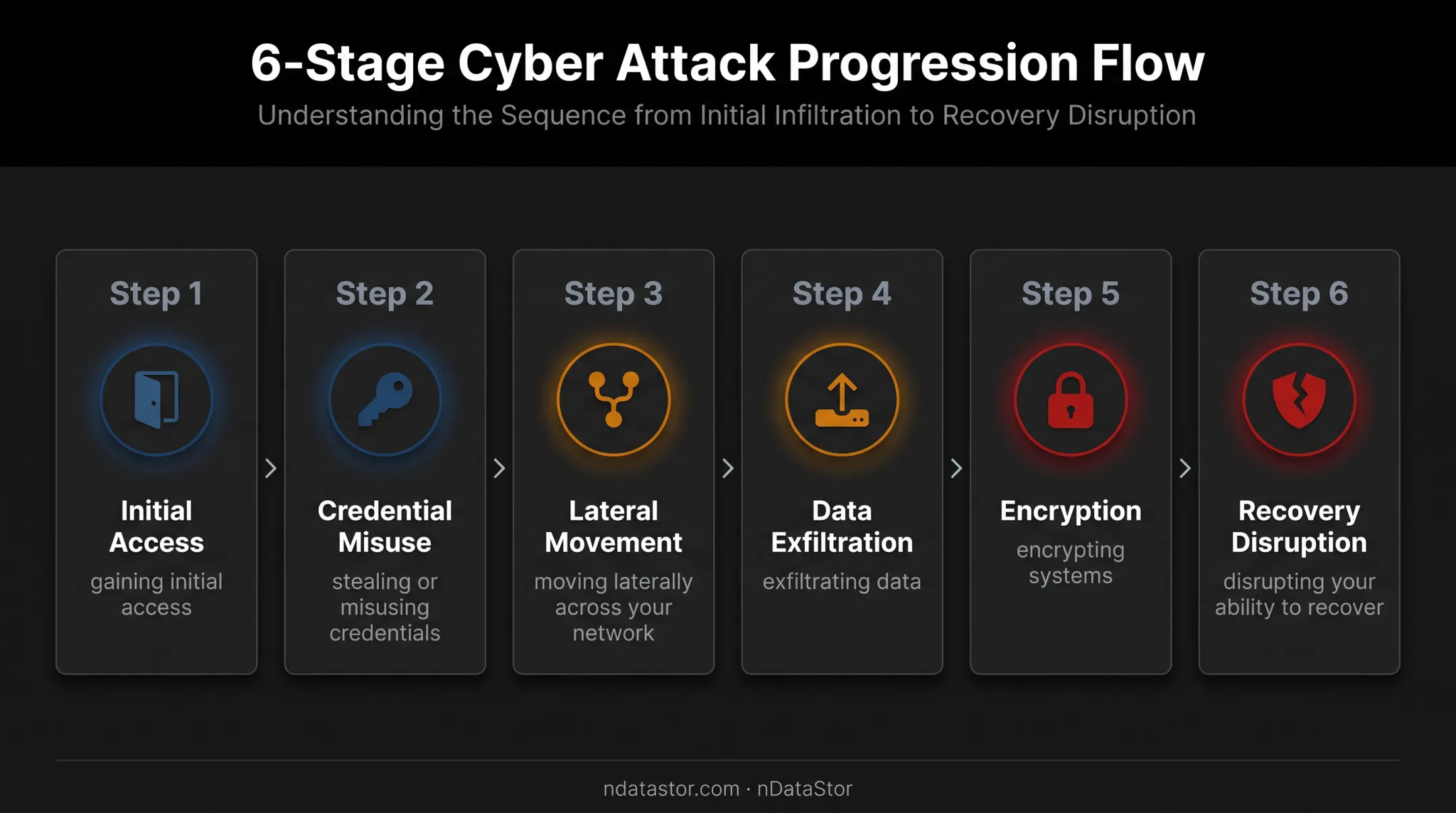 Six-stage ransomware attack chain from access to recovery disruption