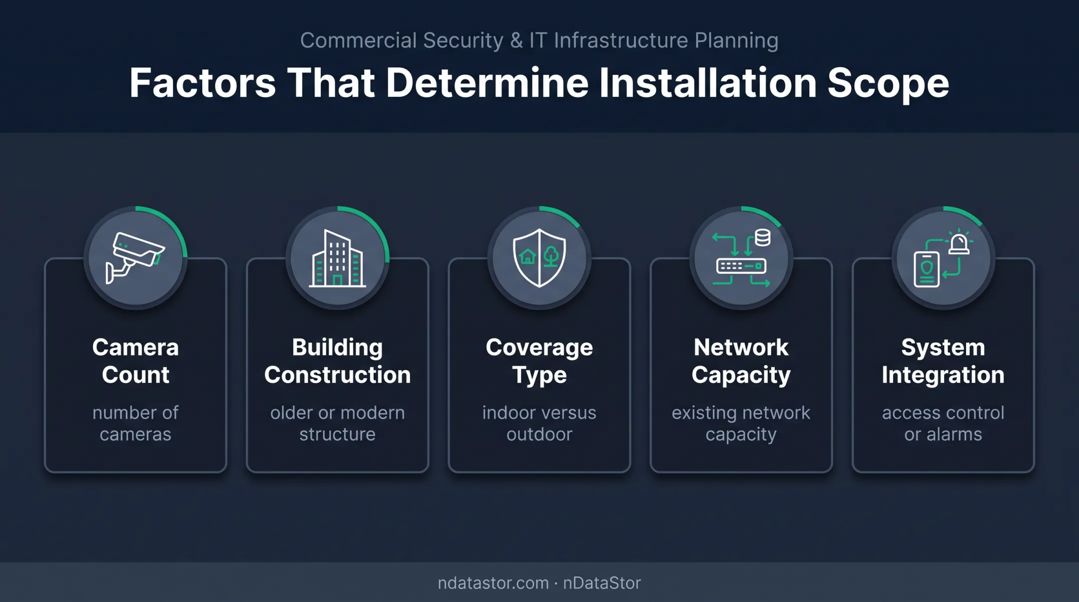 Five factors determining commercial surveillance camera installation scope