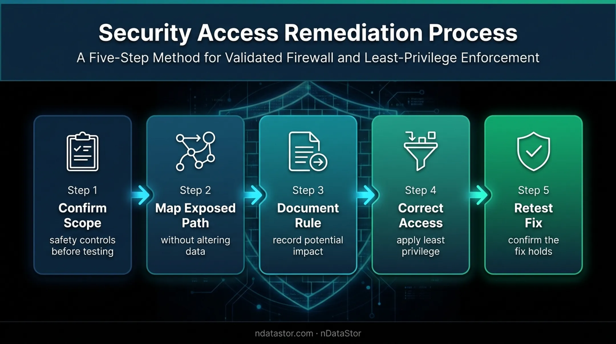 Five-step firewall penetration testing remediation and retest process