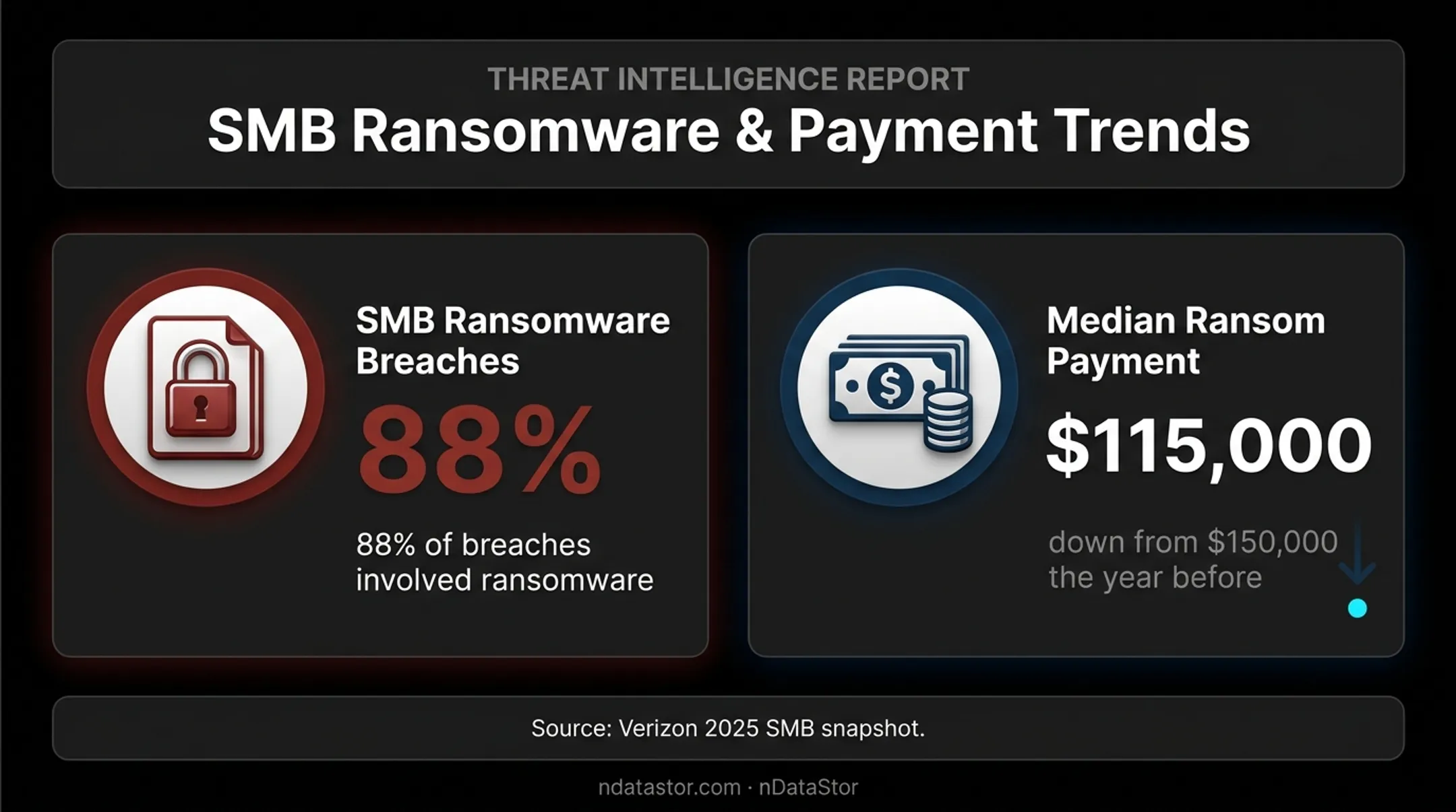 SMB ransomware breach rate and median ransom payment statistics