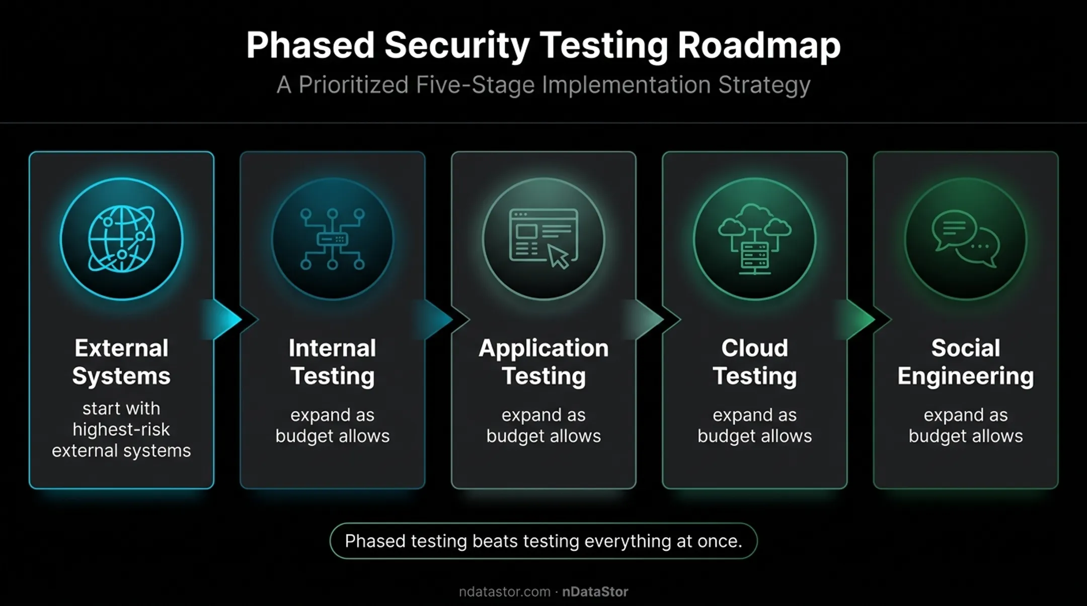 Phased small business penetration testing expansion plan