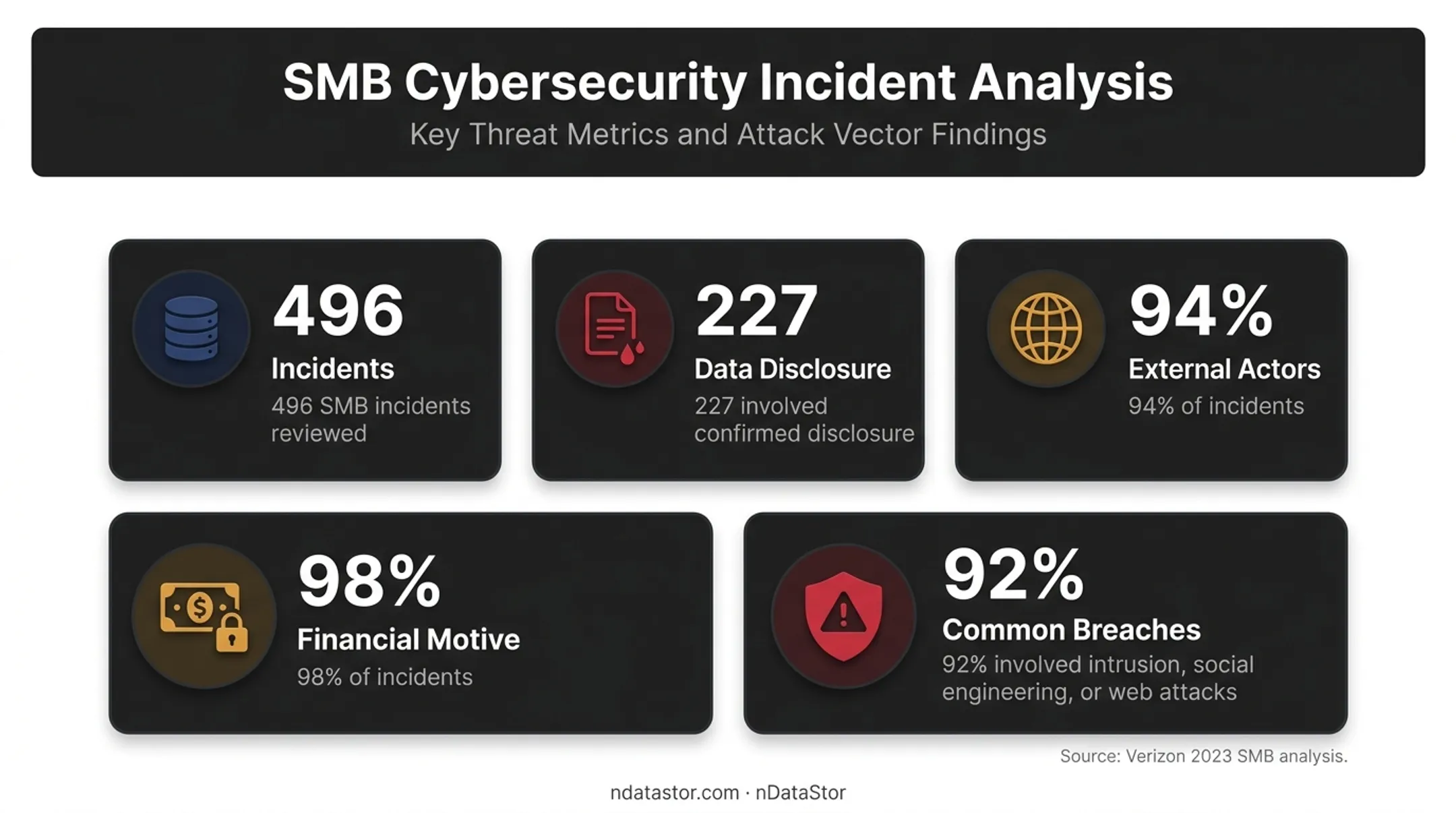 Small business breach statistics showing attack sources and financial motives