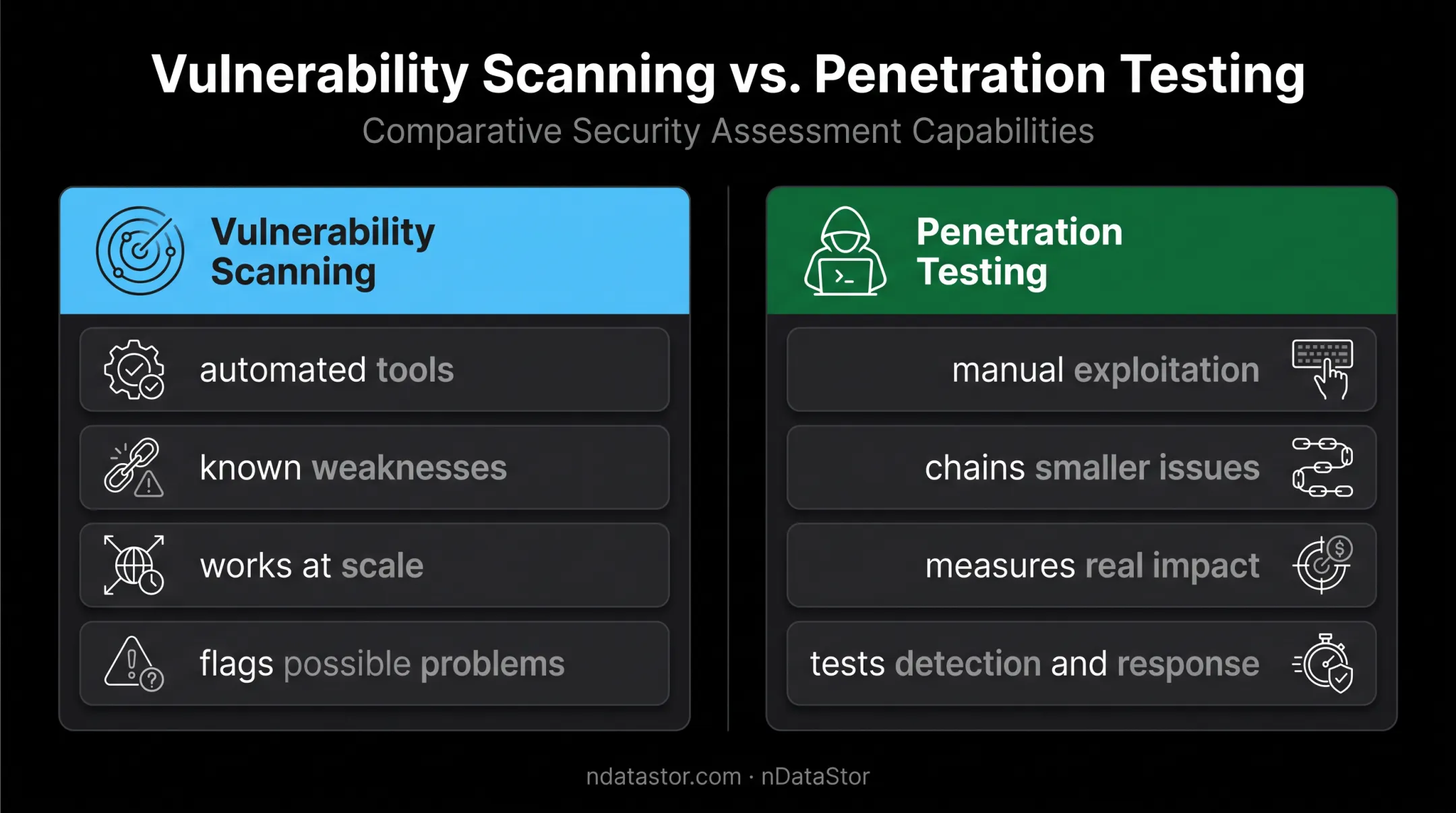 Vulnerability scanning versus penetration testing comparison infographic
