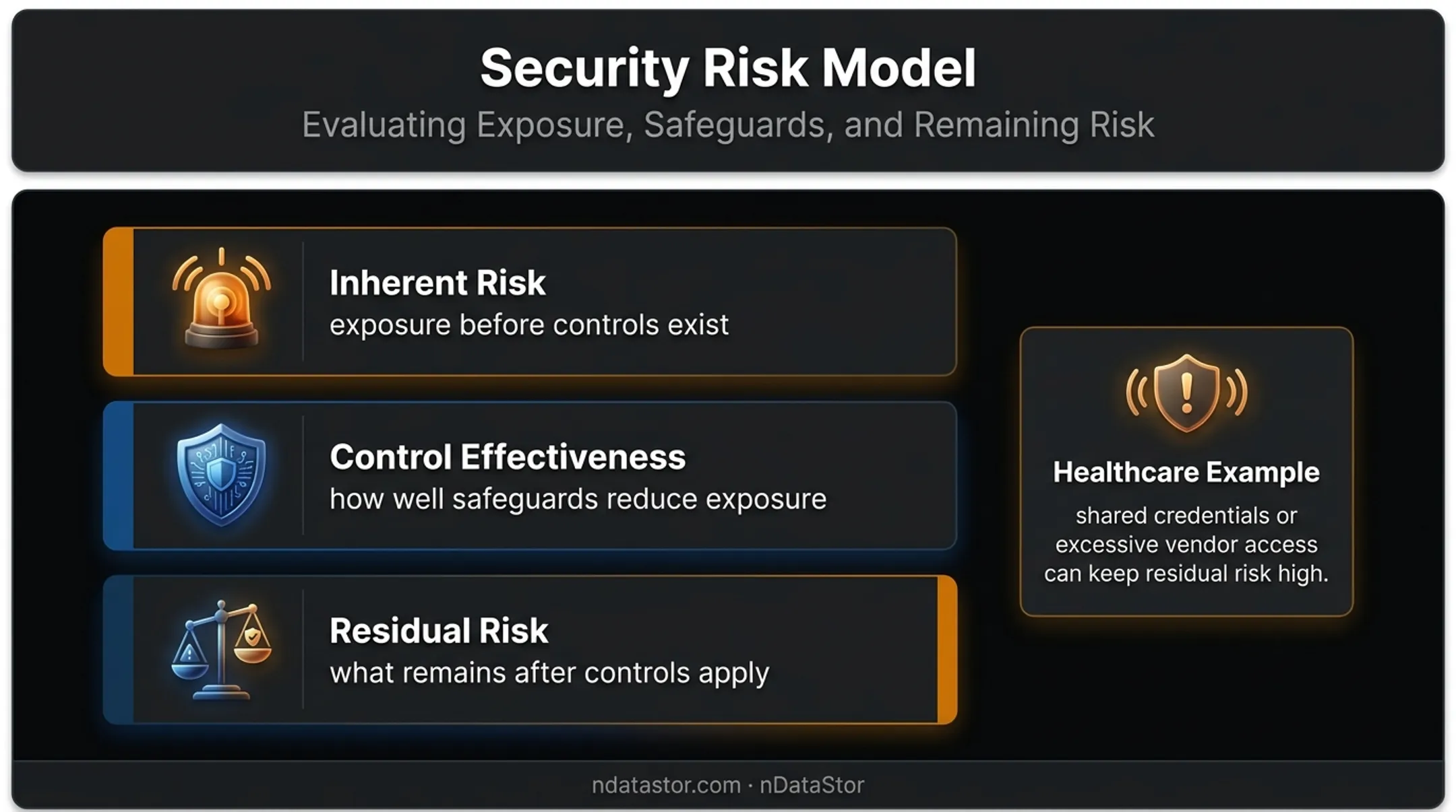 Three-layer security risk model from inherent to residual risk