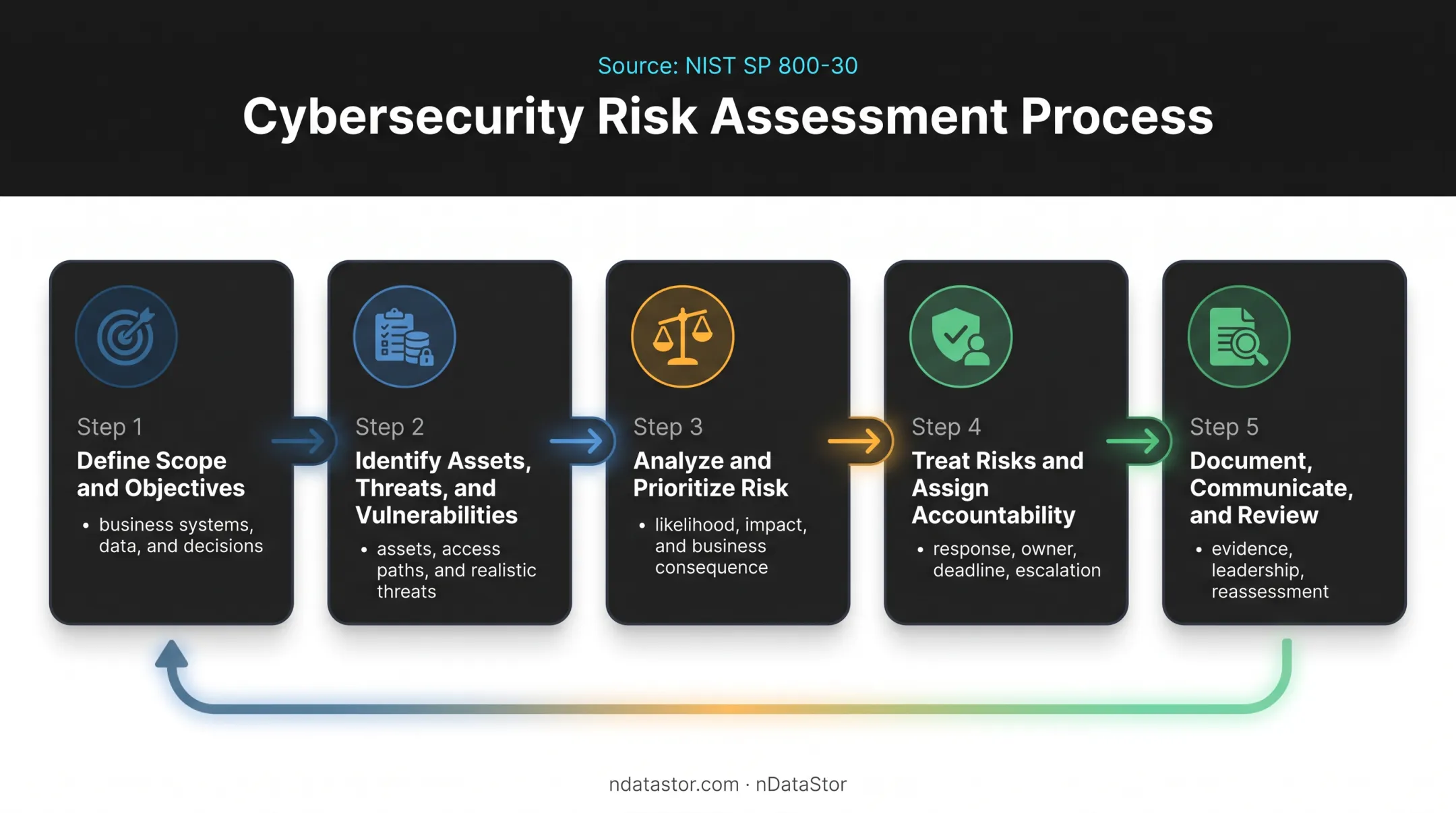 Five-step security risk assessment process based on NIST methodology