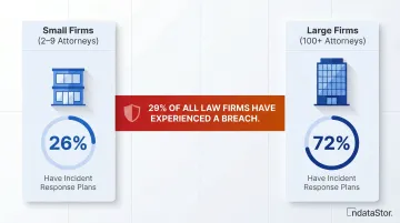 Small versus large law firm incident response plan gap comparison infographic