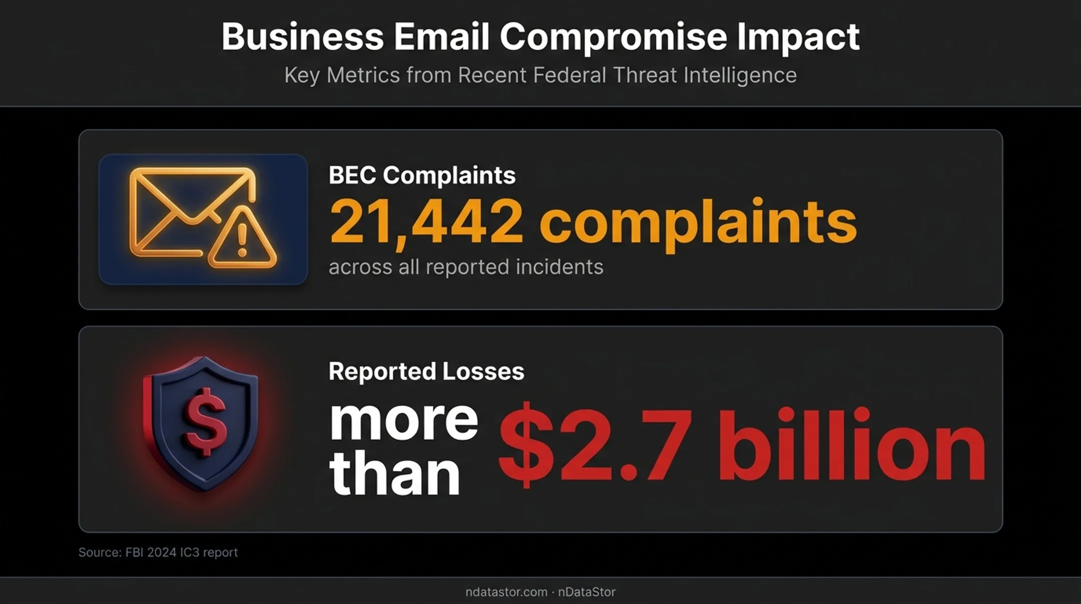 2024 FBI business email compromise complaints and reported losses