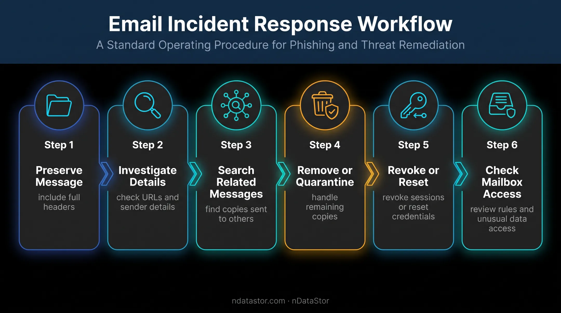 Six-step Microsoft 365 phishing incident response workflow