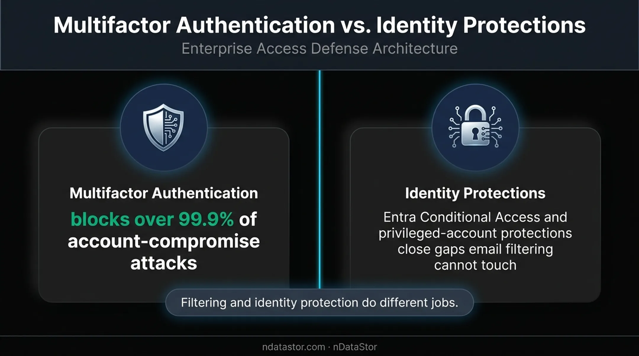 MFA and identity controls reducing Microsoft 365 account compromise risk