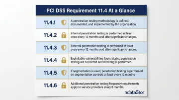 PCI DSS Requirement 11.4 six sub-requirements compliance obligations breakdown infographic