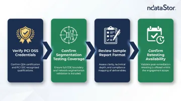 Four-step PCI DSS penetration testing vendor evaluation framework selection criteria infographic