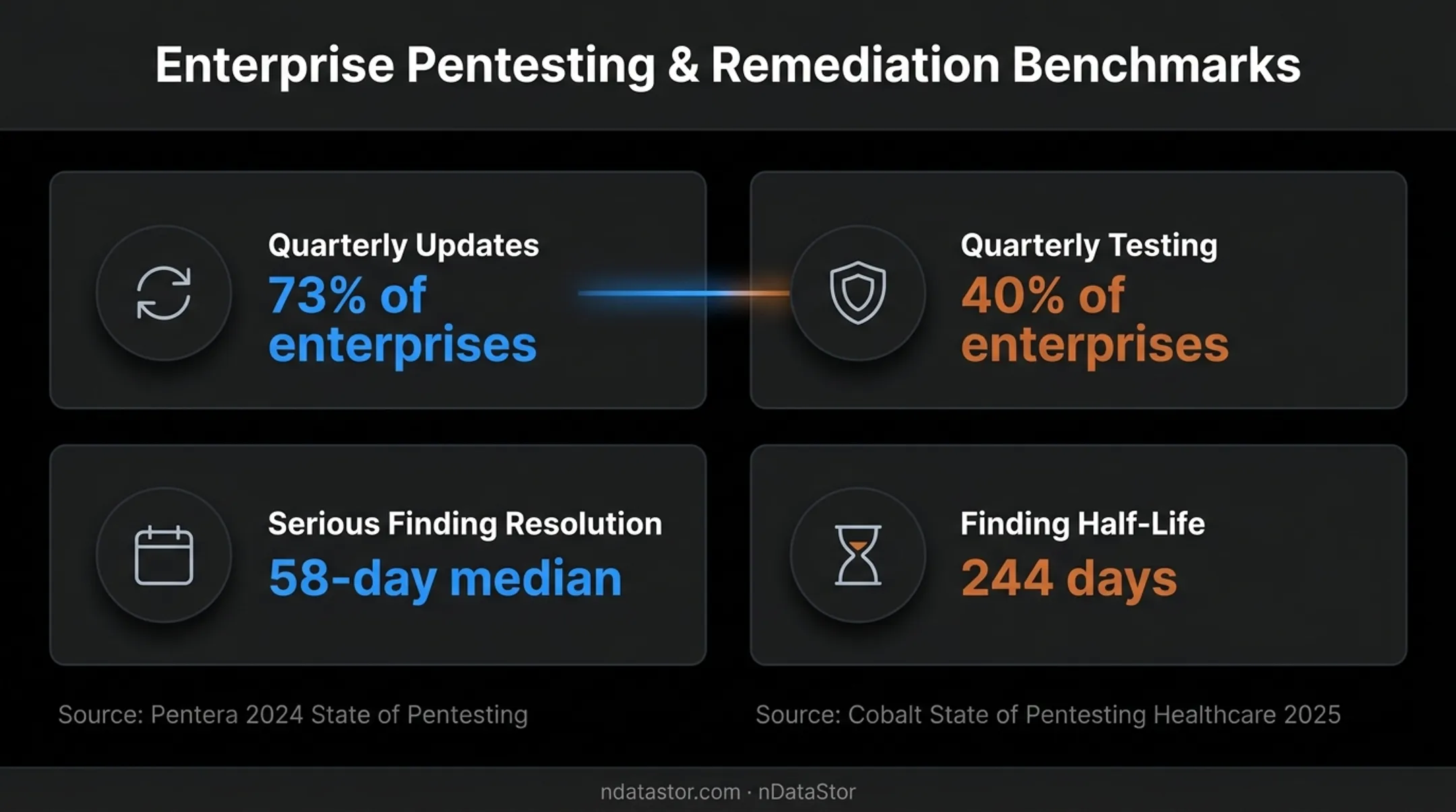 Penetration testing frequency gap and healthcare remediation timeline statistics