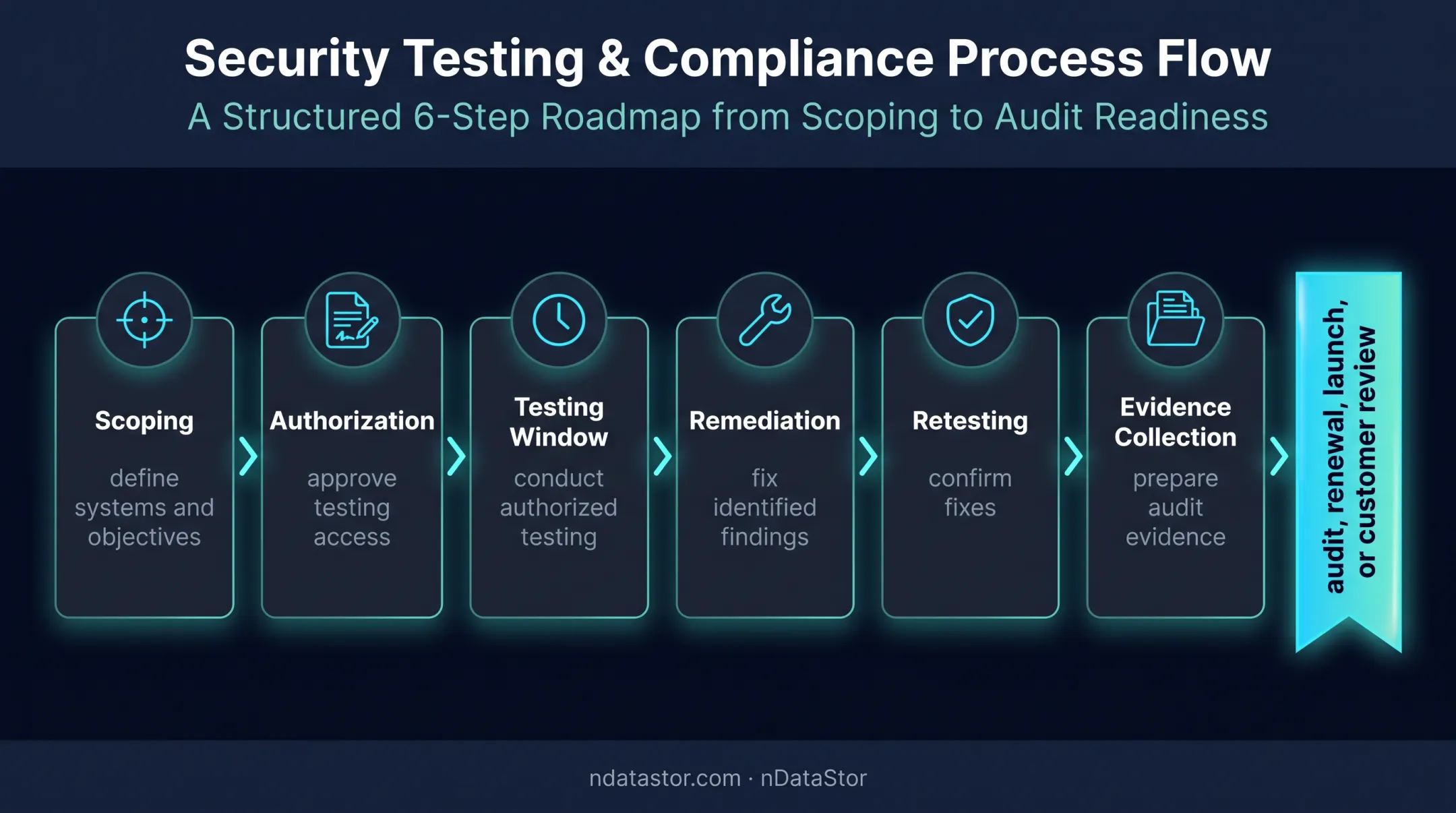 Penetration testing schedule workflow from scoping through remediation evidence