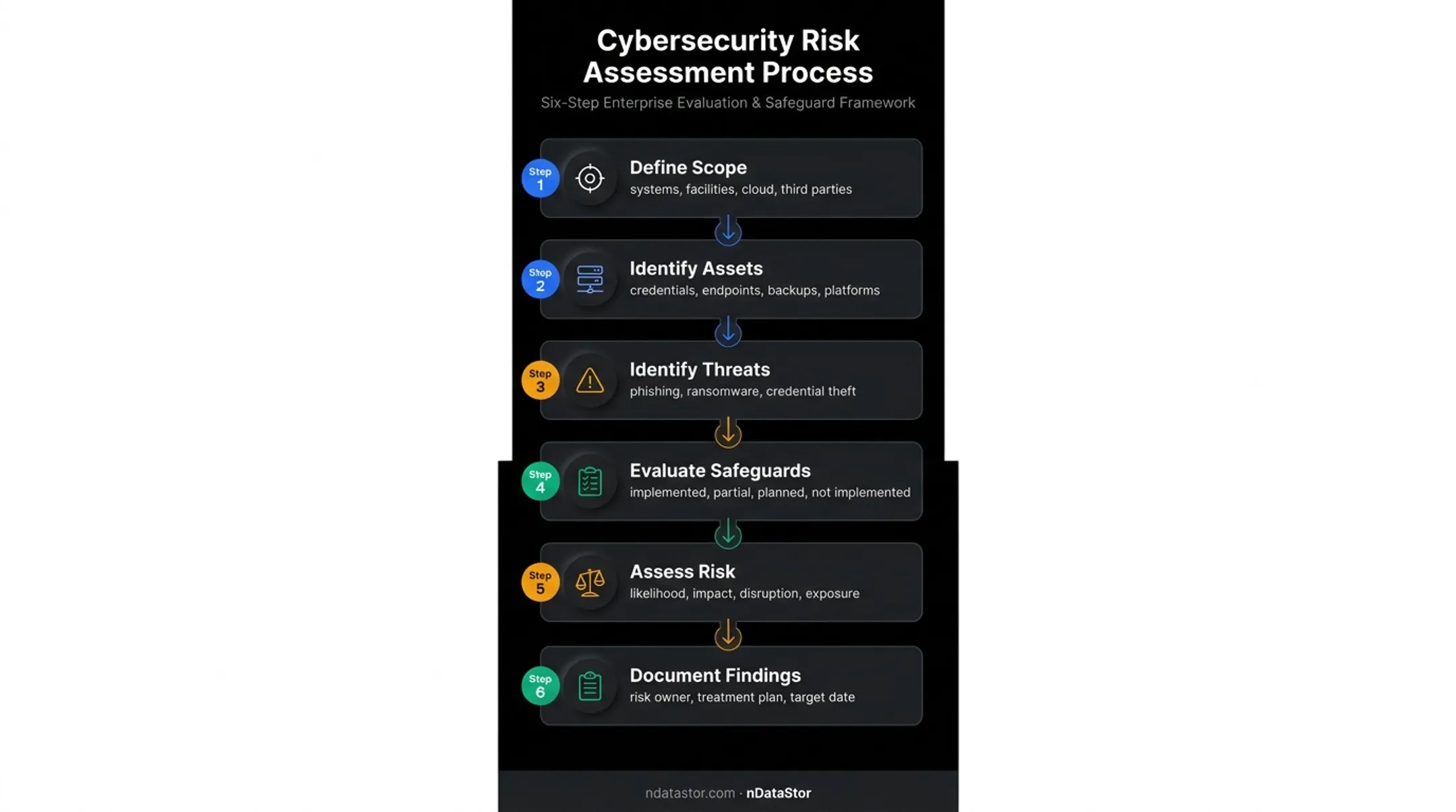 Six-step cybersecurity risk assessment process for CCRA preparation