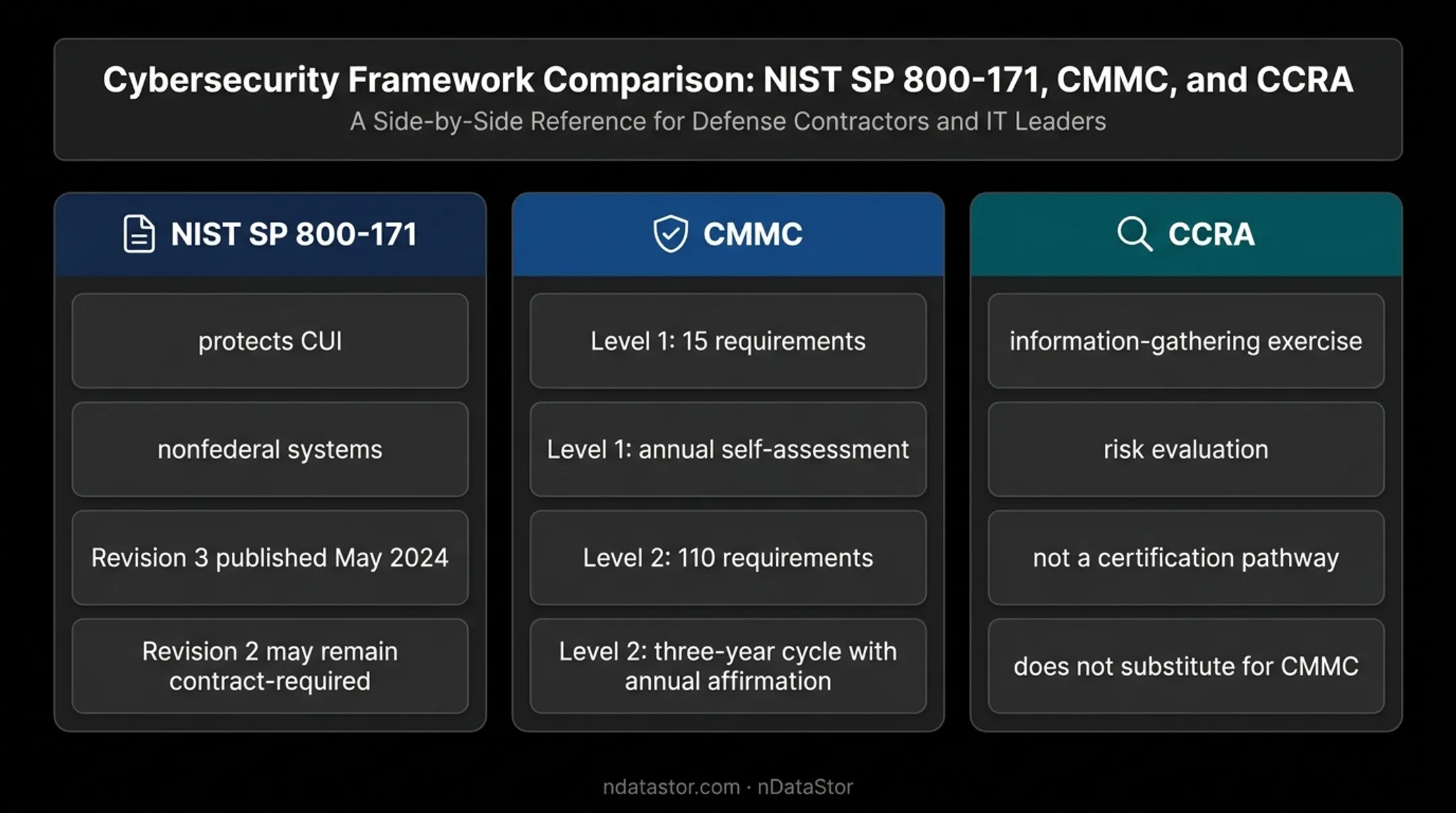 CCRA CMMC and NIST SP 800-171 relationship comparison