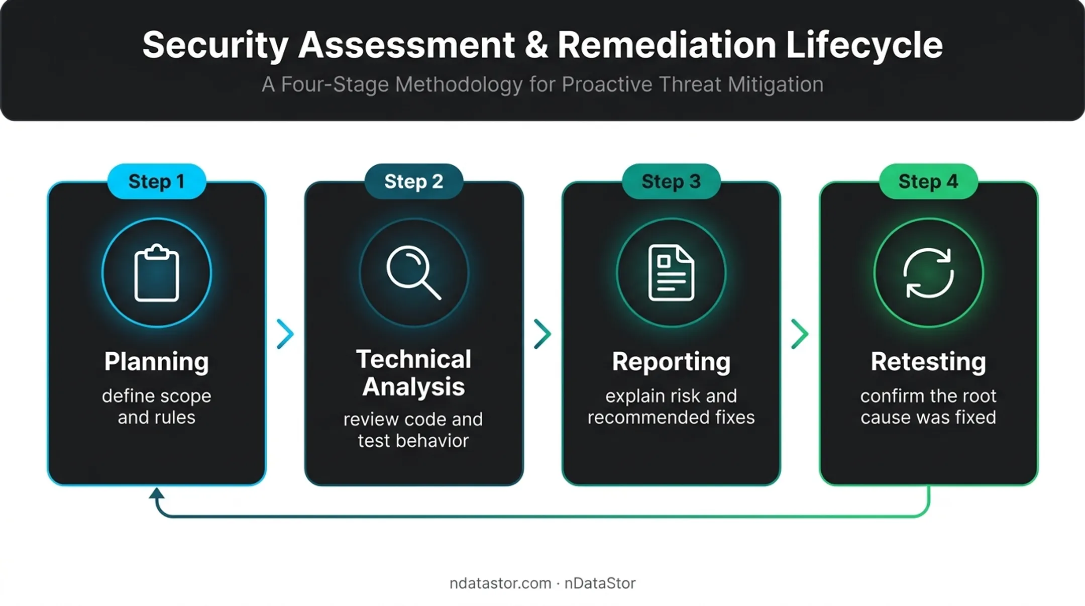 Four-stage white box penetration testing process from planning to retesting