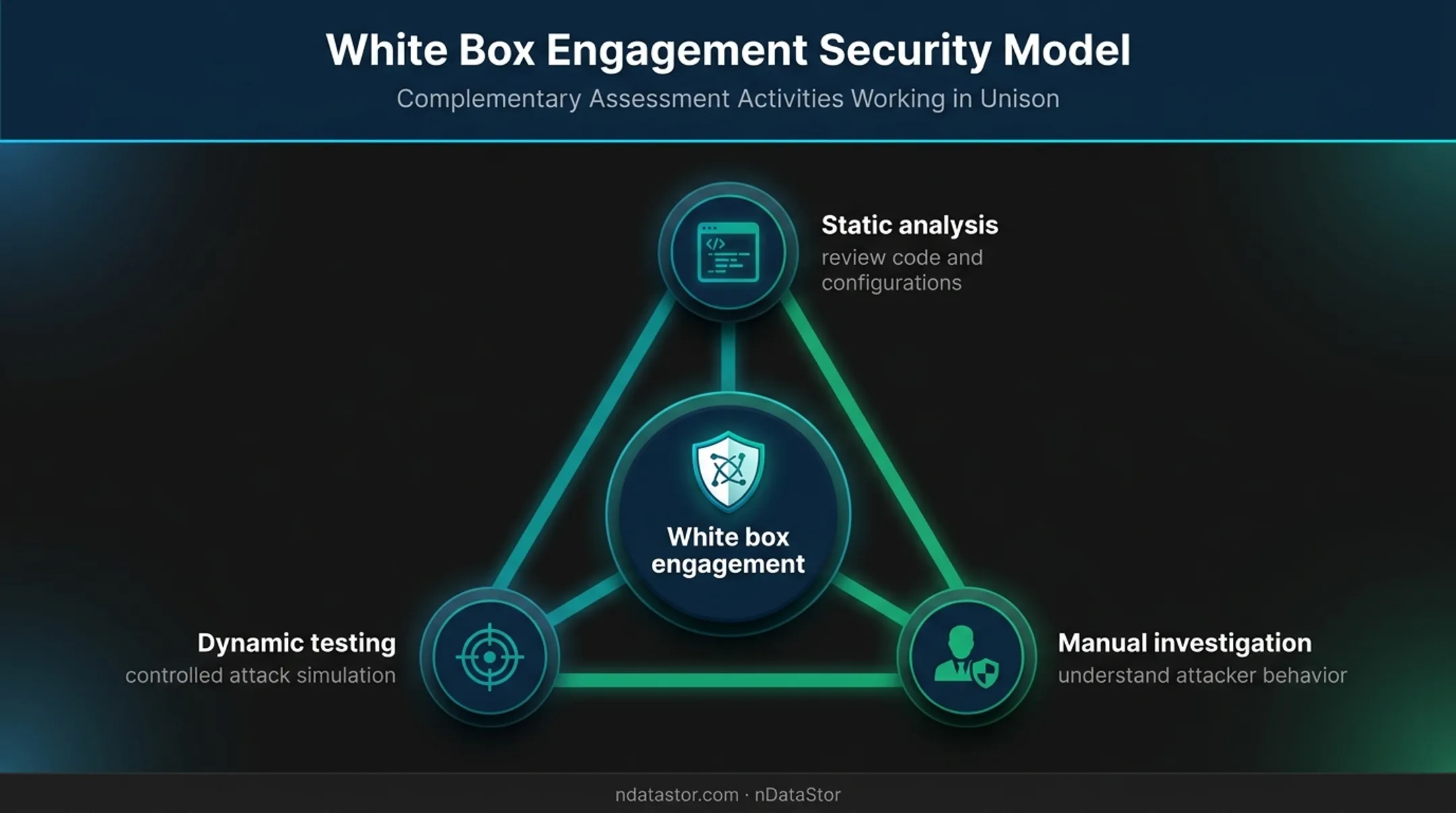 White box penetration testing coverage model combining code analysis and attack validation