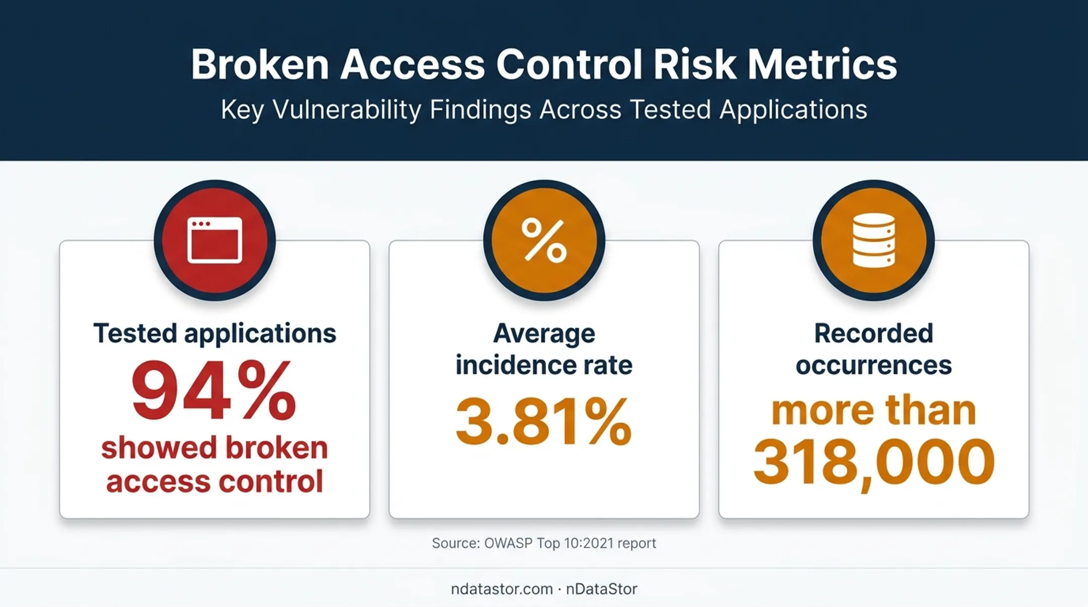 Broken access control statistics from OWASP Top 10 2021 report