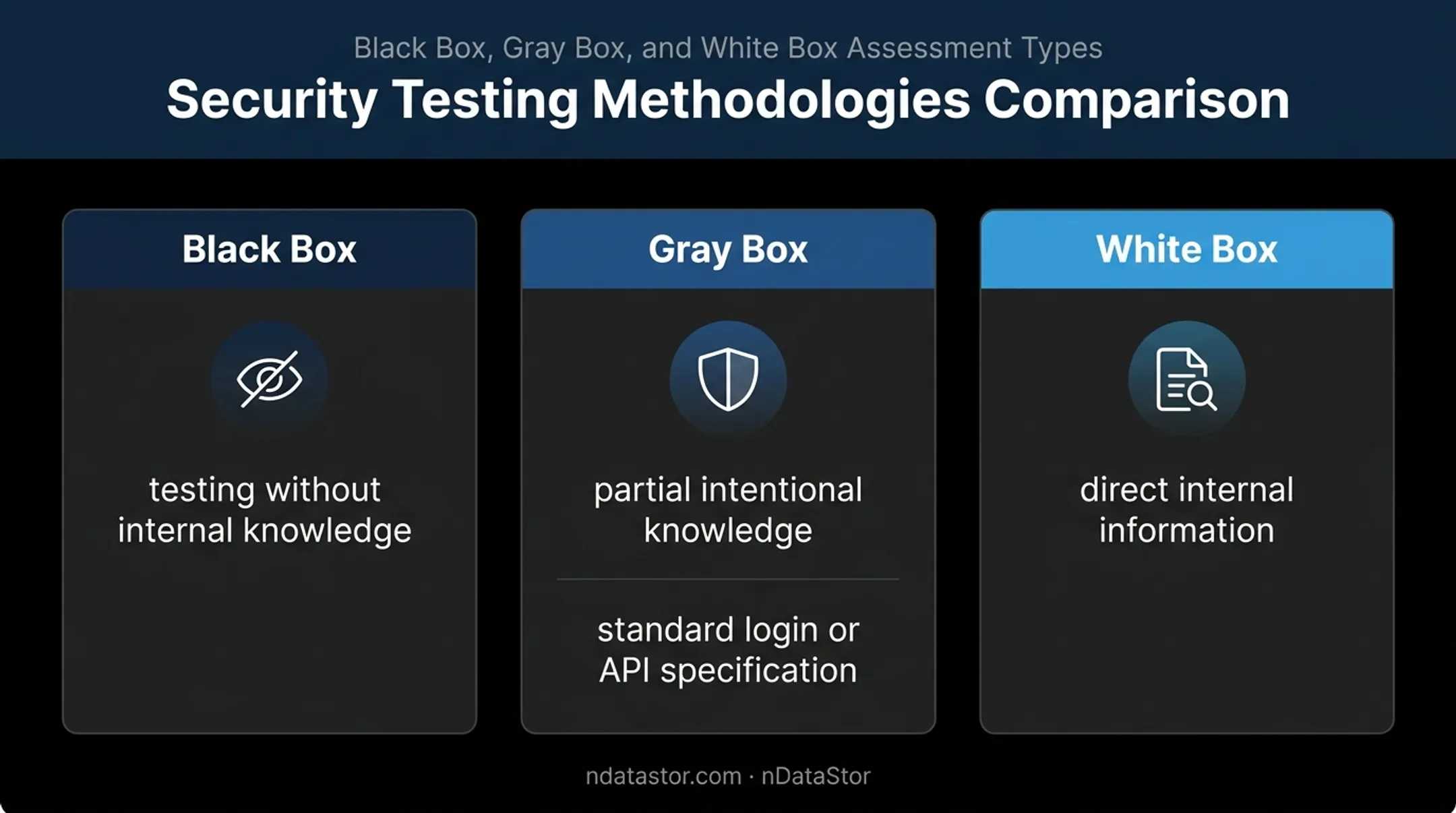 Black box gray box and white box testing comparison