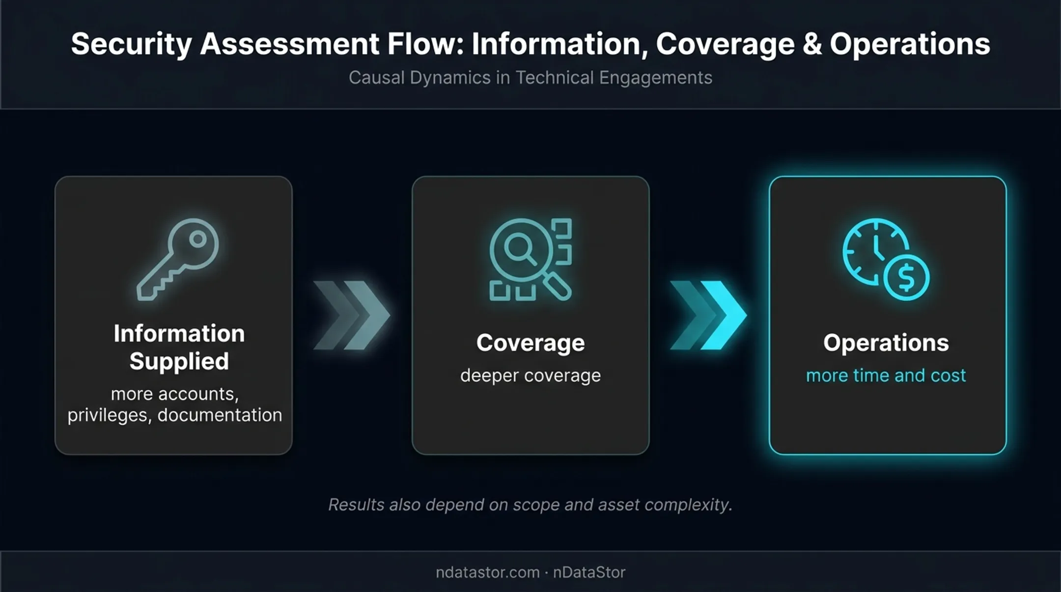Gray box testing information depth coverage time and cost relationship