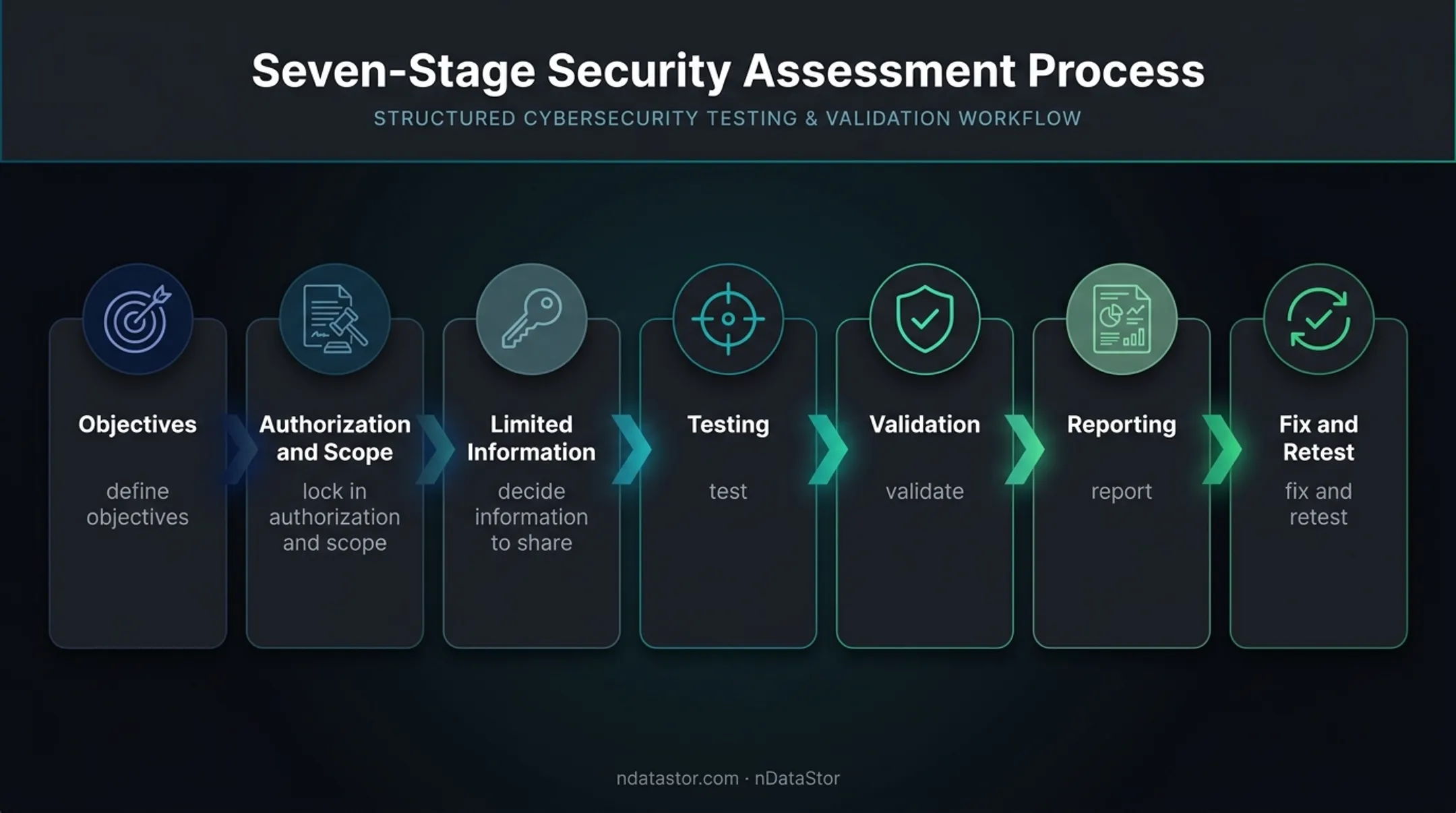 Seven-stage gray box penetration testing workflow from scope to retest