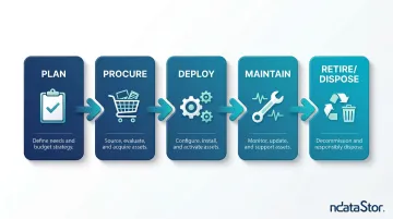 5-stage IT asset lifecycle process flow from plan to disposal