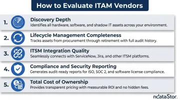 5-criteria ITAM vendor evaluation framework scoring discovery lifecycle and compliance