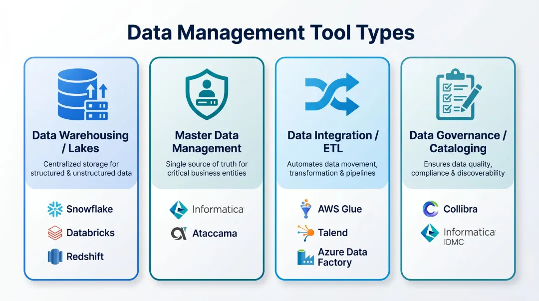 Four main data management platform categories comparison infographic with examples