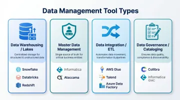 Four main data management platform categories comparison infographic with examples